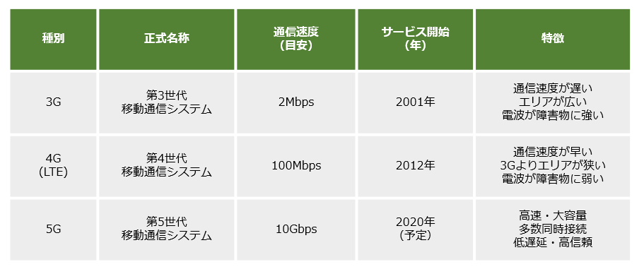 の 4g と 違い 5g