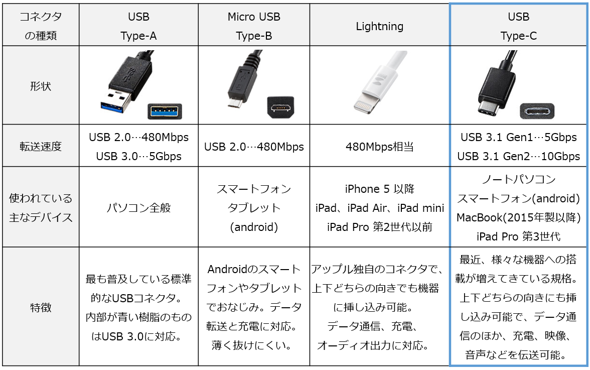 今話題の「USB Type-C」規格と活用事例について｜NSK LOG｜日本ソフト開発株式会社