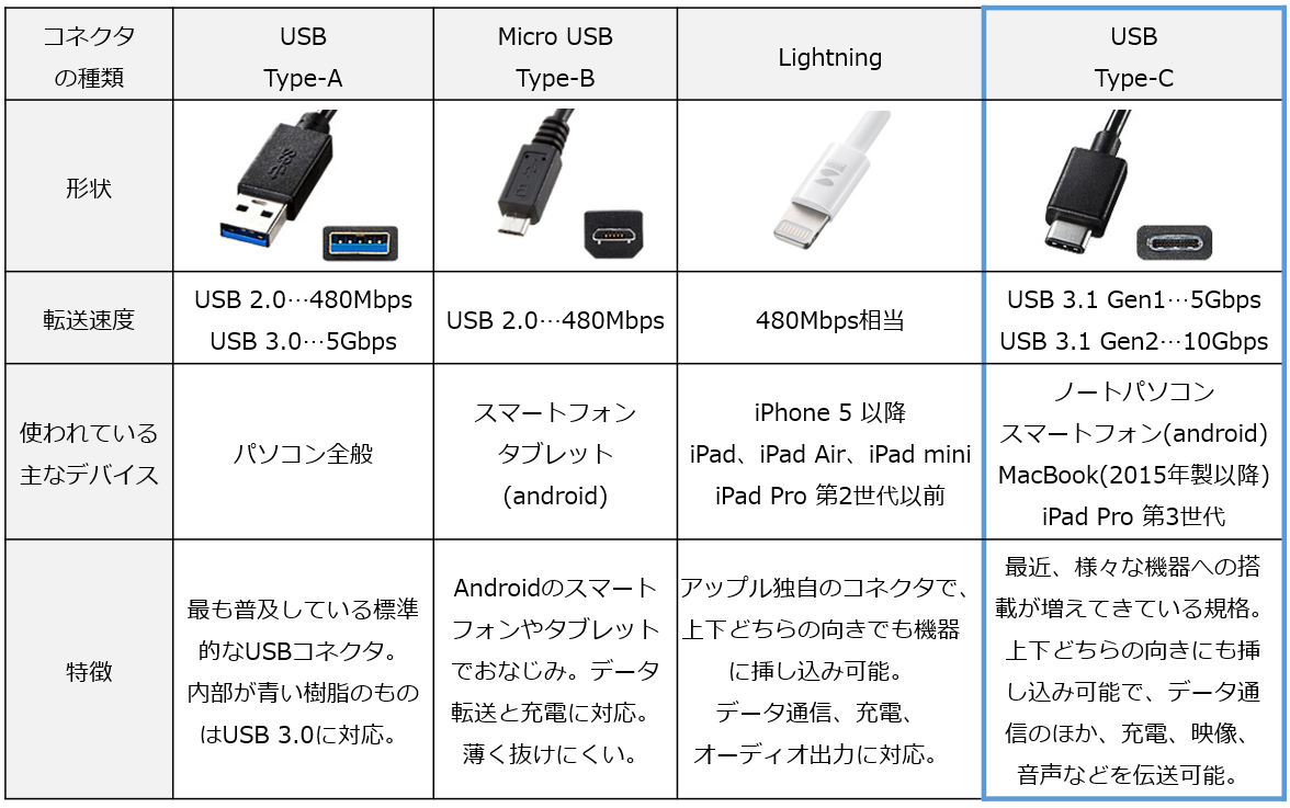 今話題の Usb Type C 規格と活用事例について Nsk Log 日本ソフト開発株式会社