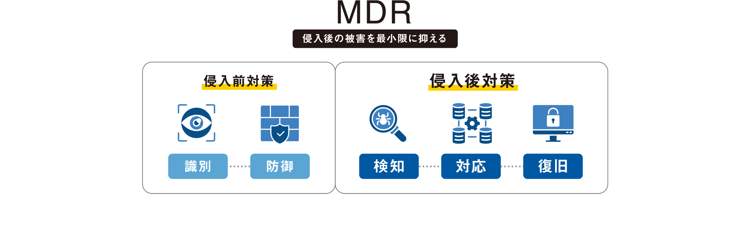 MDR 侵入後の被害を最小限に抑える